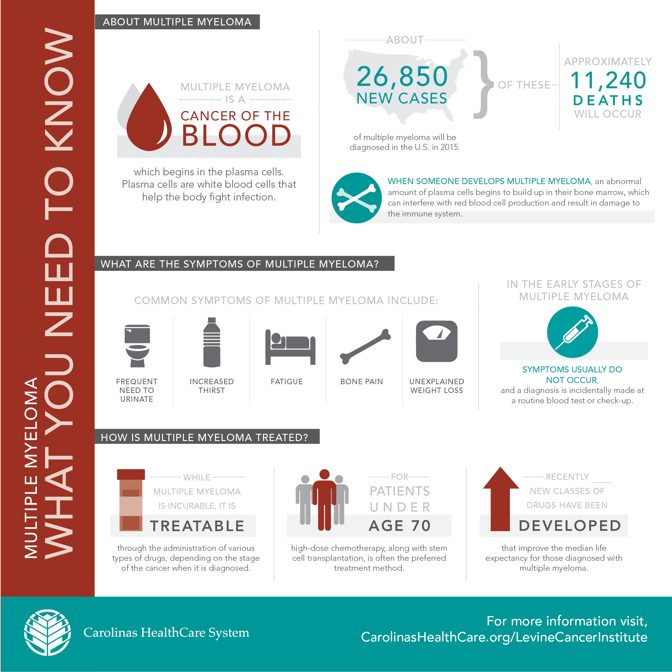 Daily Dose - must know facts on multiple myeloma