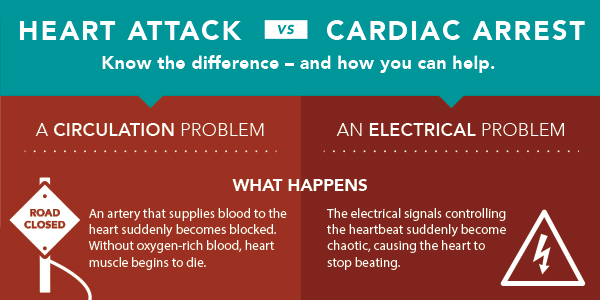 Daily Dose Heart Attack Vs Cardiac Arrest What S The Difference